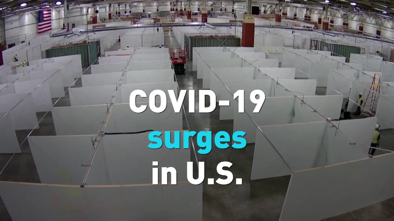 COVID19 cases in U.S. surge CGTN
