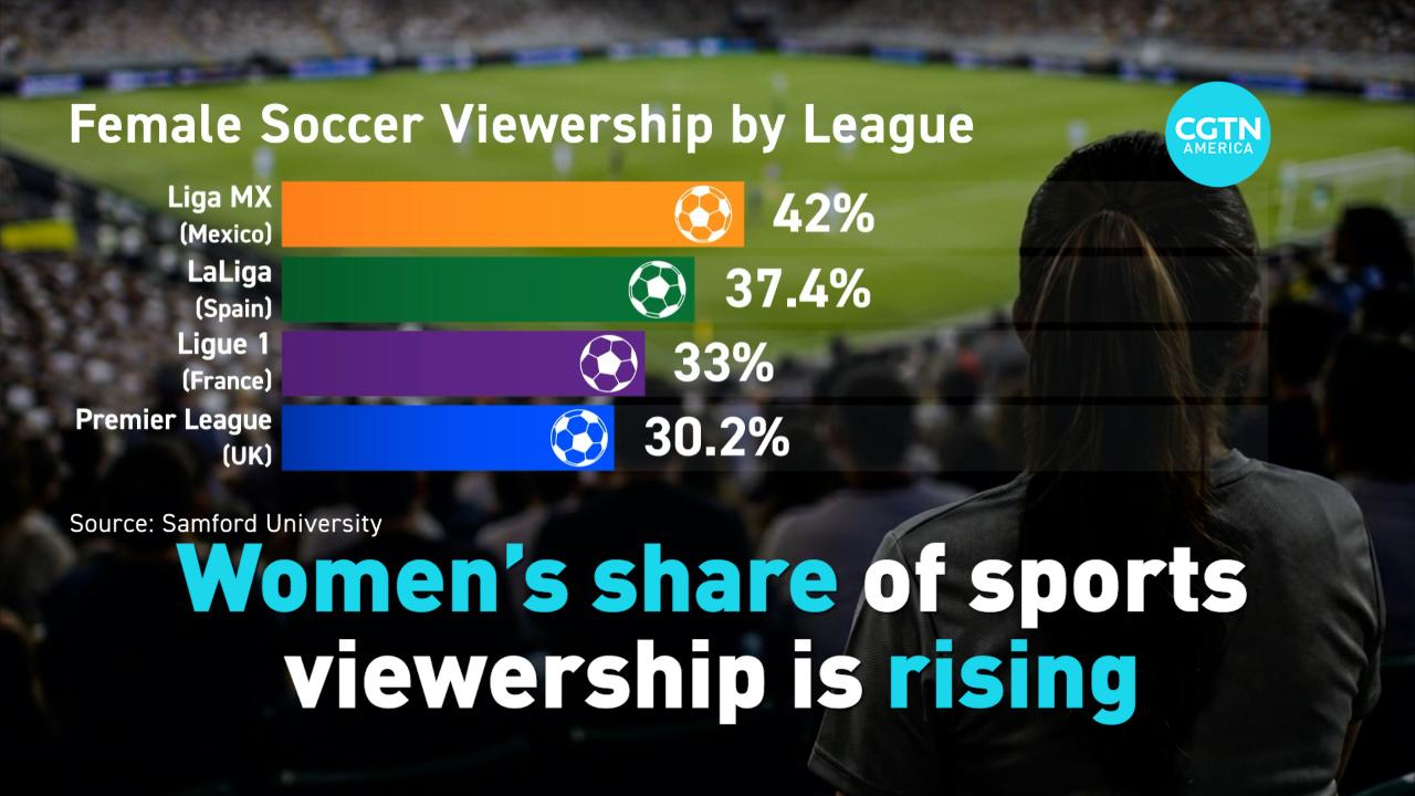 Women's share of sports viewership is rising
